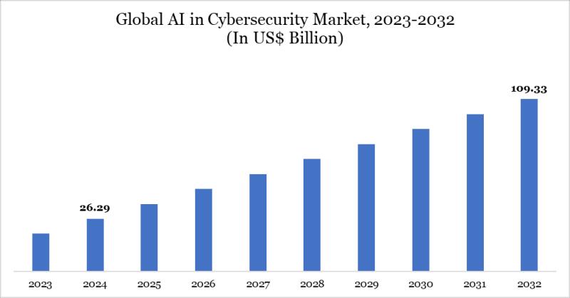 United States AI in Cybersecurity Market 2025: Industry Developments, Future Growth, Share & Industry Insights | LexisNexis, and Micron Technology, Cylance Inc. (BlackBerry), Darktrace, Fortinet Inc