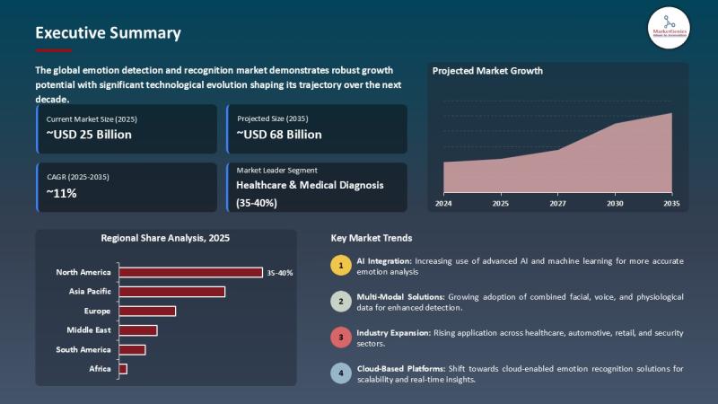 Emotion Detection and Recognition Market Forecast 2035 | Key Driver, Restraint, and Growth Opportunity