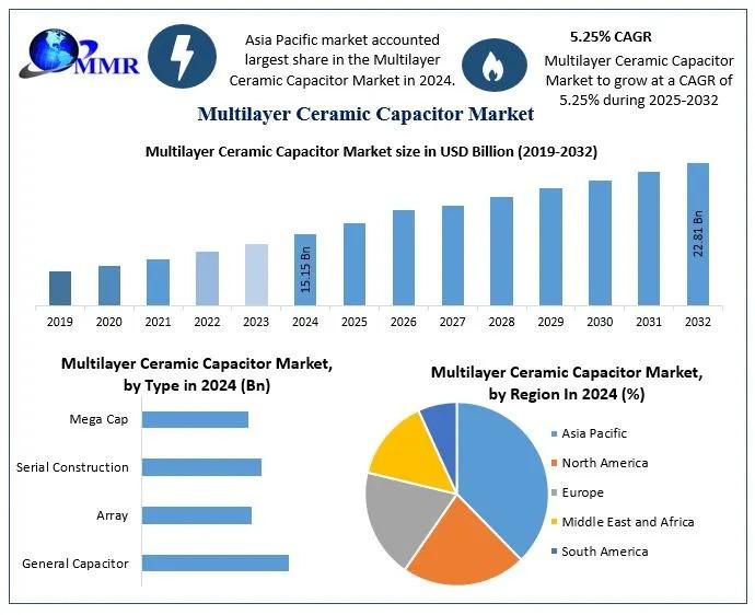 Multilayer Ceramic Capacitor Market Poised to Reach USD 22.81 Billion by 2032, Driven by Rising Demand for Advanced Electronic Components