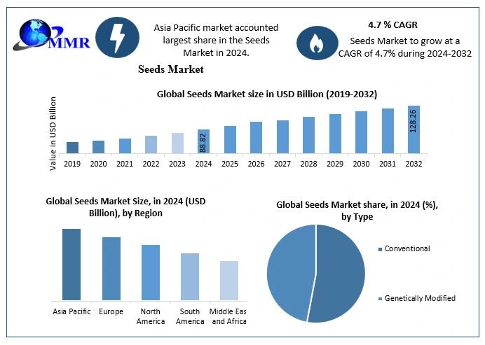 Seeds Market Size, Revenue Analysis, Business Strategy, Top Leaders