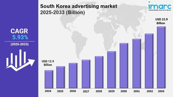 South Korea Advertising Market Size Trends, Share Growth &