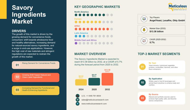 Savory Ingredients Market to Reach USD 13.38 Billion by 2032, Driven by Demand for Natural and Functional Flavors