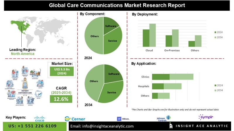 Care Communications Market Exclusive Report with Detailed Study Analysis