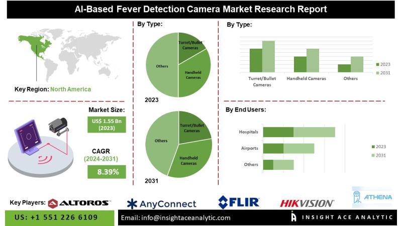 AI-Based Fever Detection Camera Market Strengthened by Integration of AI Algorithms for Accurate Temperature and Facial Recognition