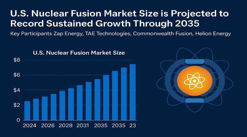 U.S. Nuclear Fusion Market Size is Projected to Record Sustained Growth Through 2035 | Key Participants Zap Energy, TAE Technologies, Commonwealth Fusion, Helion Energy
