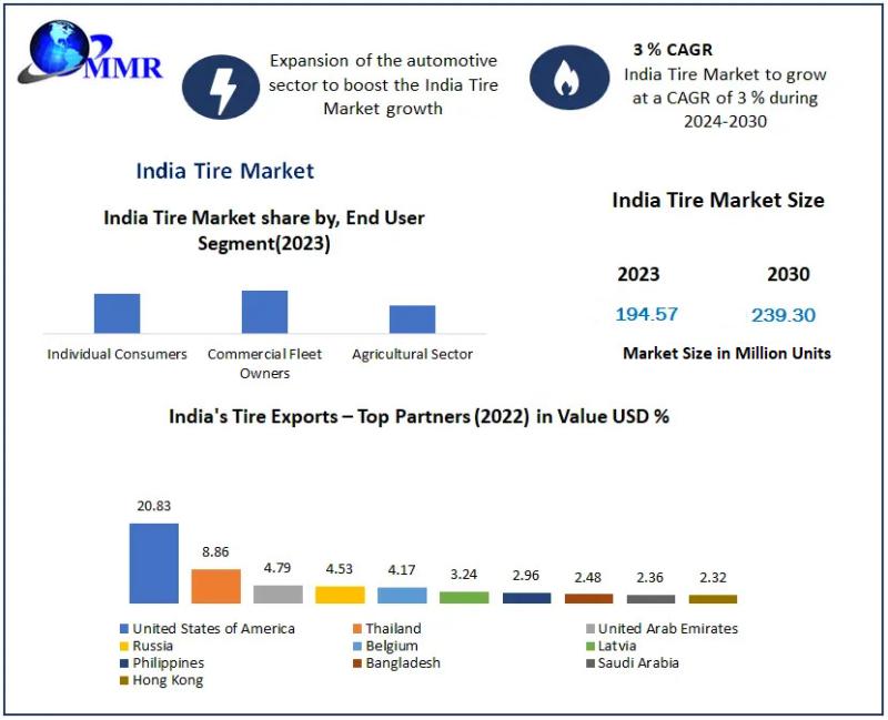India Tire Market to Reach USD 27.6 Billion by 2033 at 7.6 % CAGR -