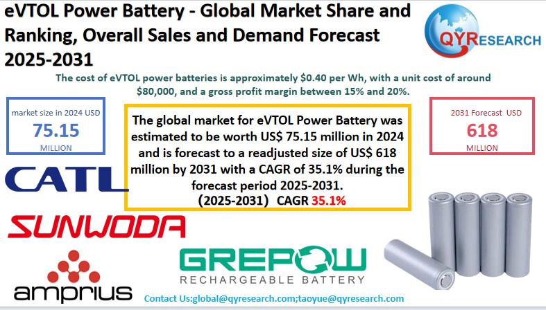 eVTOL Power Battery Market Size, Trends, Growth: Global Forecast 2025-2031