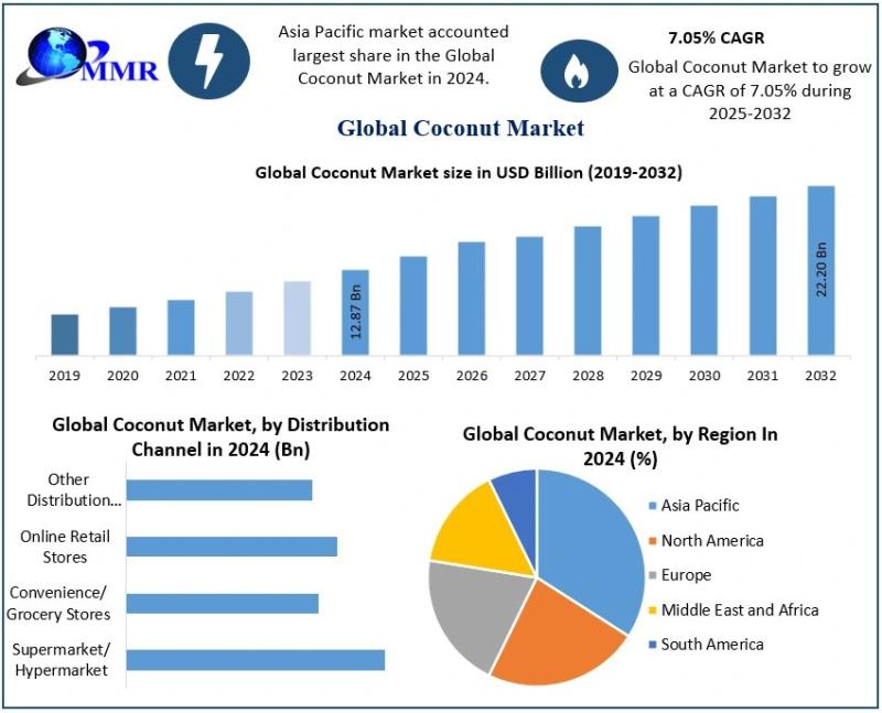 Coconut Market to Hit USD 22.20 Billion by 2032 Amid Rising Demand for Organic and Plant-Based Products
