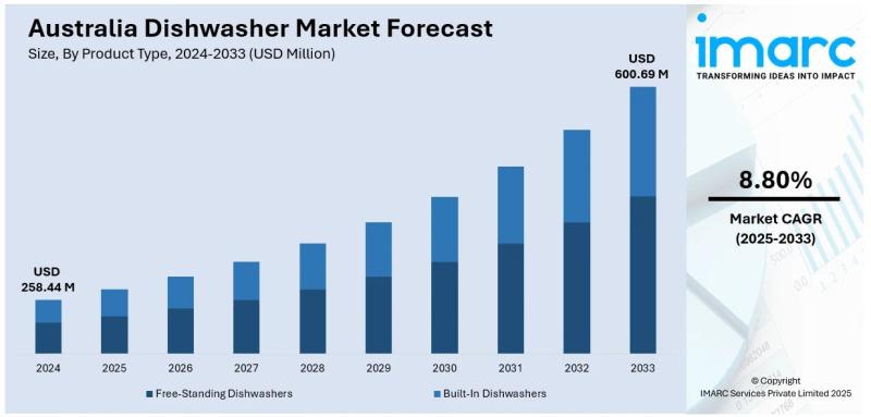 Australia Dishwasher Market Projected to Reach USD 600.69 Million by 2033
