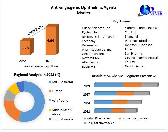 Anti-angiogenic Ophthalmic Agents Market: Forecast to Reach USD 4.94 Billion by 2029
