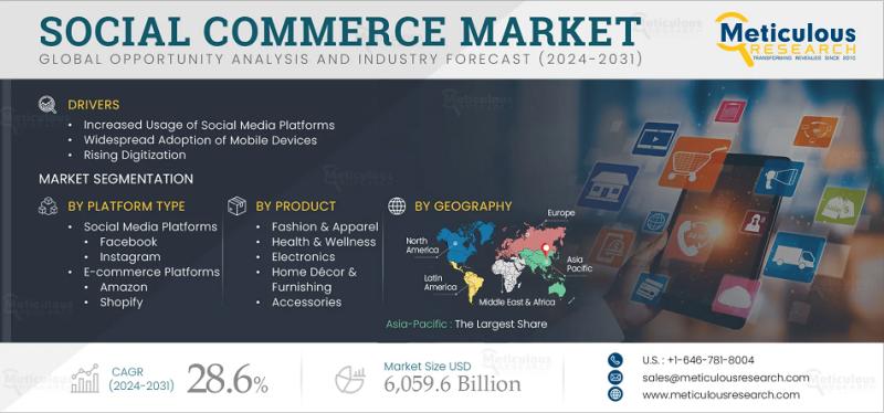 Social Commerce Market to Soar to USD 6.06 Trillion by 2032, Driven by AI, Mobile, and Influencer Integration