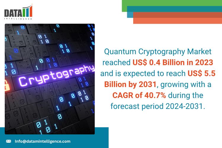 United States Quantum Cryptography Market 2025: Industry Developments, Future Growth, Share & Industry Insights | Crypta Labs, Qasky, Qubitekk, ISARA, Nucrypt