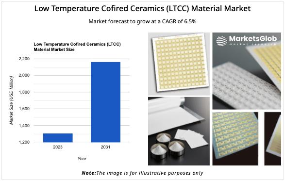 Global Low Temperature Cofired Ceramics (LTCC) Material Market 2024 Grows at 6.5% CAGR (2024-2031), DuPont, Ferro Corporation, Her