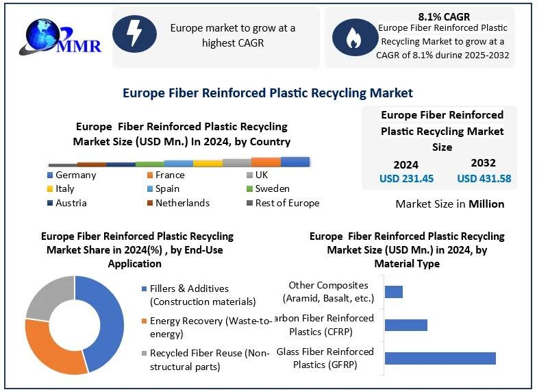 Europe Fiber Reinforced Plastic Recycling Market Growth Outlook (2025-2032)