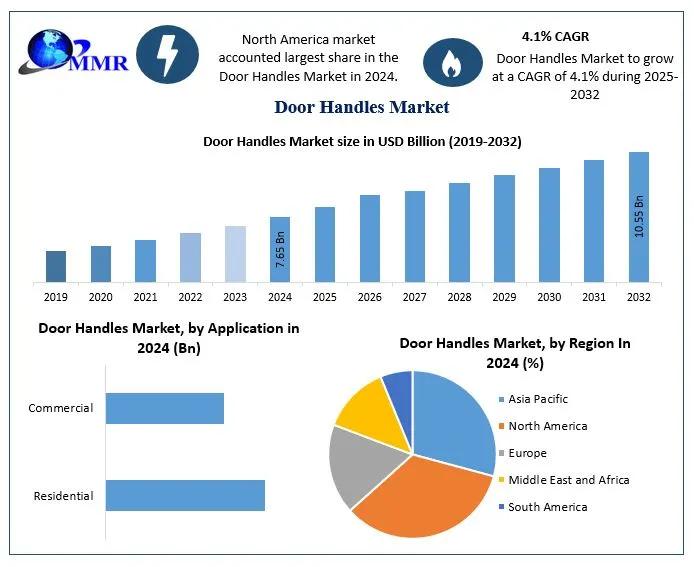 Door Handles Market Share Global Technology, Application, Growth Factors, Opportunities, Developments,Products Analysis