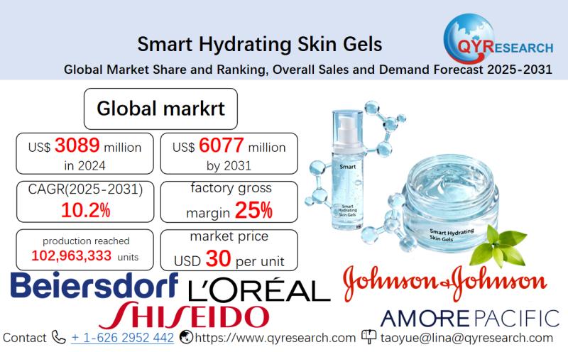 Smart Hydrating Skin Gels-Market Size, Trends, Growth: Global Forecast 2025-2031