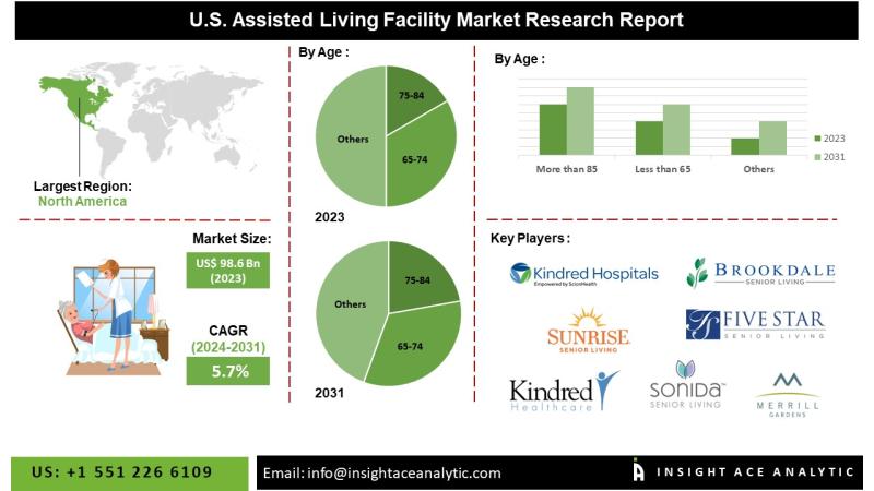 U.S. Assisted Living Facility Market Faces Workforce Challenges Amid Rising Demand and Operational Cost Pressures