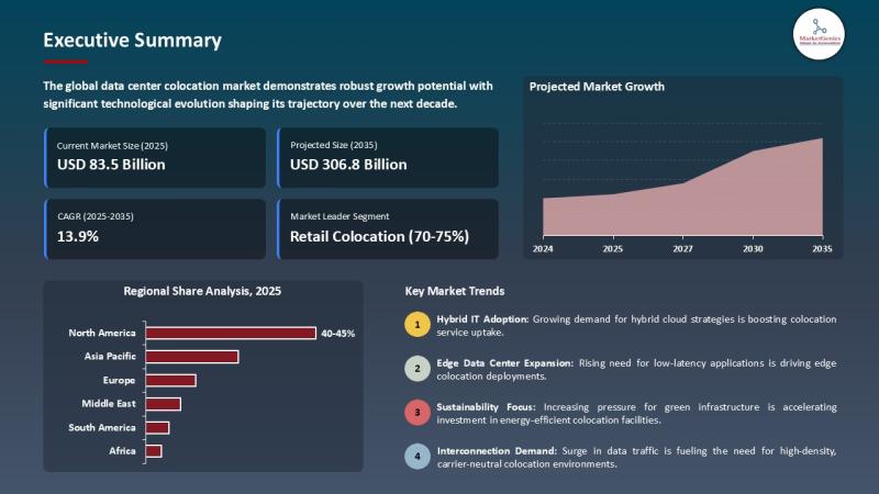 Data Center Colocation Market Forecast 2035 | Key Driver, Restraint, and Growth Opportunity