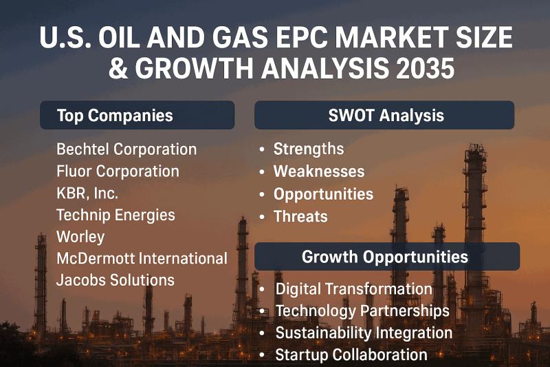 U.S. Oil and Gas EPC Market Size & Growth Analysis 2035: Top Companies, SWOT Insights & Growth Opportunities
