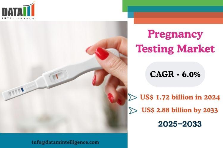 Pregnancy Testing Market on Track for $2.88 Billion by 2033, Driven by Rising Home Testing Adoption | Exclusive Data Like Latest M & A, Regulatory Approvals, FDA Approvals, Latest Investments, Reimbursements