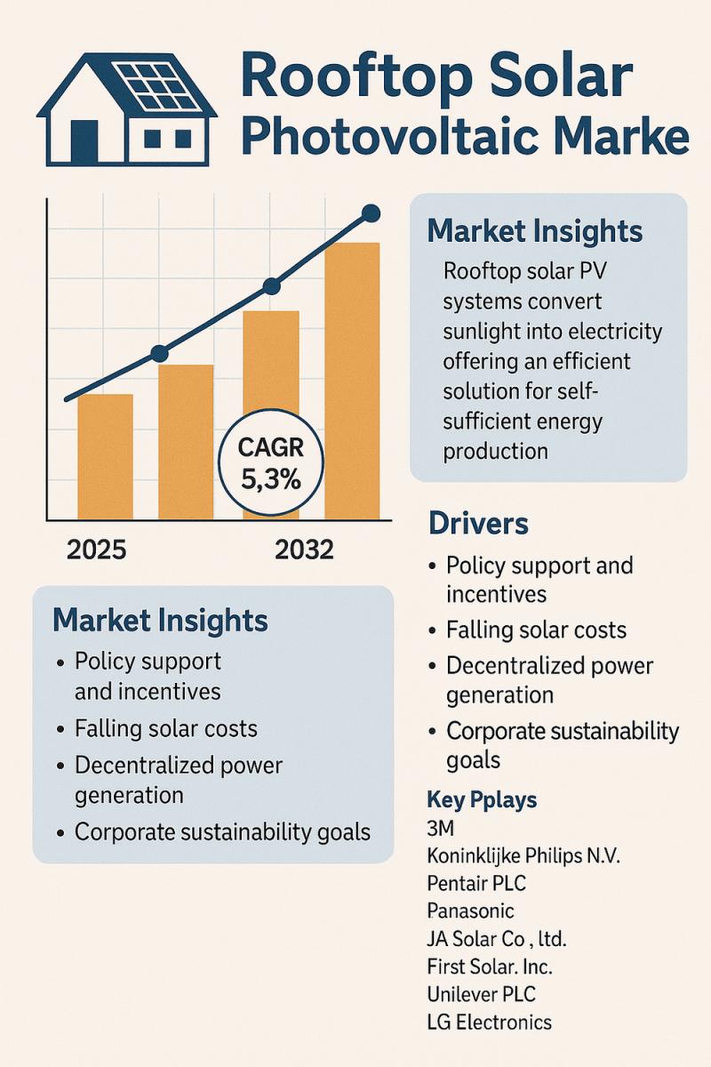 Global Rooftop Solar PV Market to Reach USD 97.4 Billion by 2032, Driven by Clean Energy Adoption