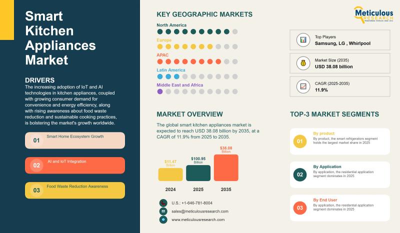 Smart Kitchen Appliances Market to Reach USD 38.08 Billion by 2035, Growing at 11.9% CAGR