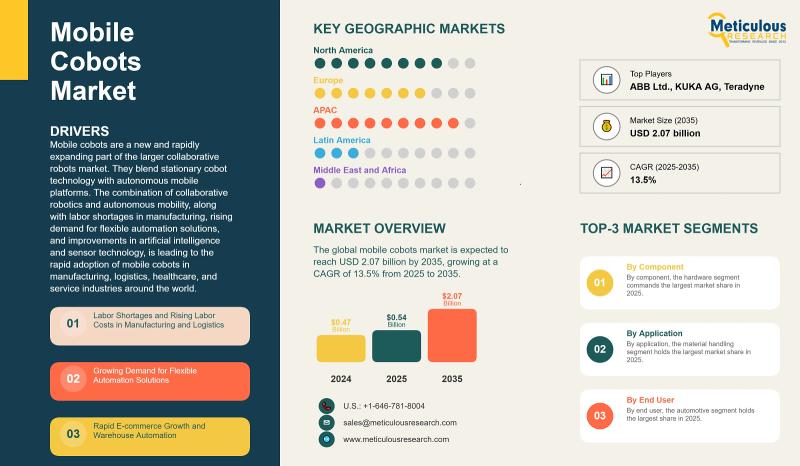 Mobile Cobots Market to Reach USD 2.07 Billion by 2035, Growing at a CAGR of 13.5%
