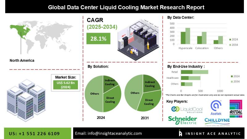Data Center Liquid Cooling Market Report on the Untapped Growth Opportunities in the Industry
