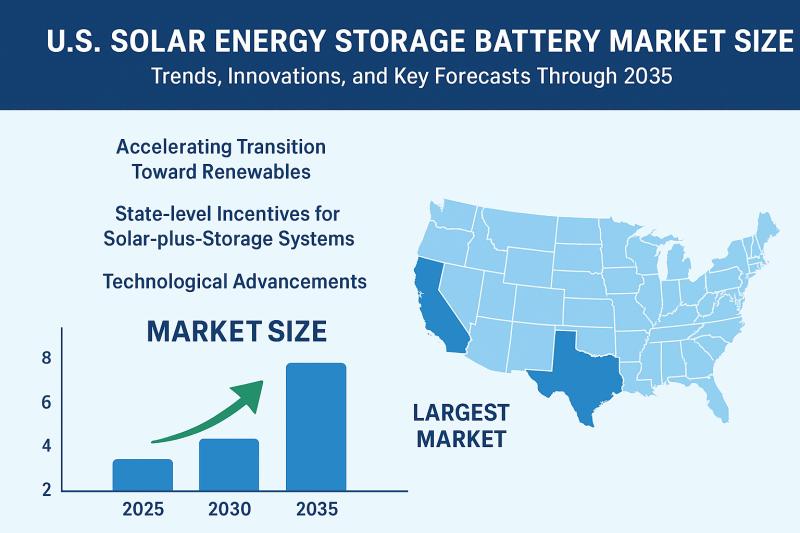 U.S. Solar Energy Storage Battery Market Size: Trends, Innovations, and Key Forecasts Through 2035