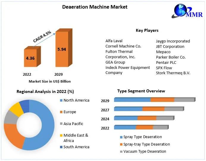 Deaeration Machine Market to Reach USD 5.94 Billion by 2029, Growing at a CAGR of 4.5%