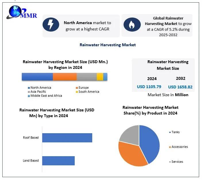 Rainwater Harvesting Market Set to Reach USD 1,658.82 Million by 2032 at 5.2% CAGR - Driving Sustainable Water Solutions