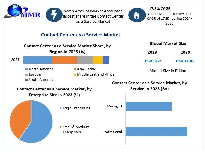 Contact Center as a Service (CCaaS) Market to Reach USD 11.42 Billion by 2030, Growing at a CAGR of 17.8%