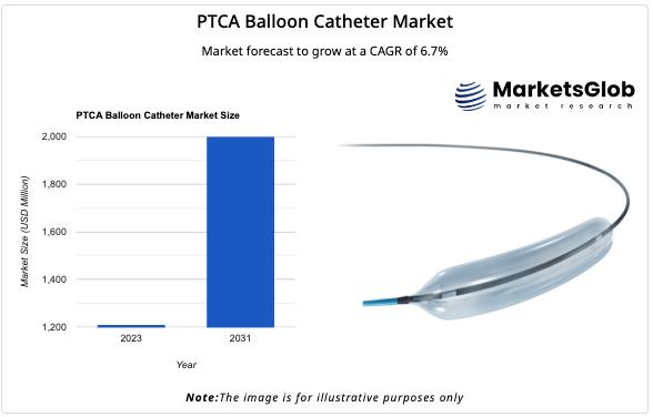 Global PTCA Balloon Catheter Market 2024 Grows at 6.7% CAGR (2024-2031), Medtronic, Cardinal Health, Asahi Intecc, Terumo