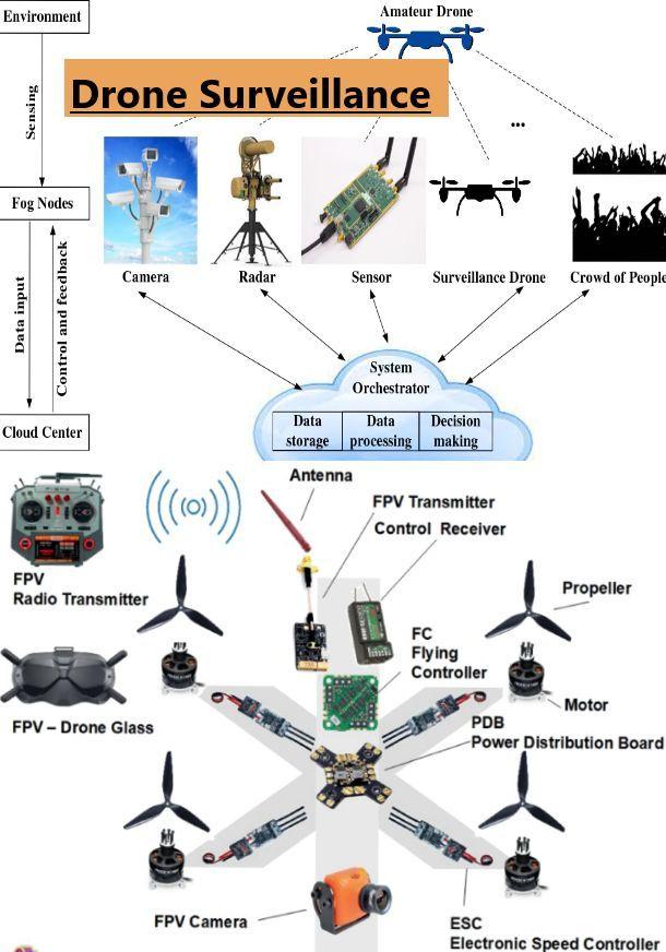 Drone Surveillance Market : A Study of the Current Status and Future Prospects