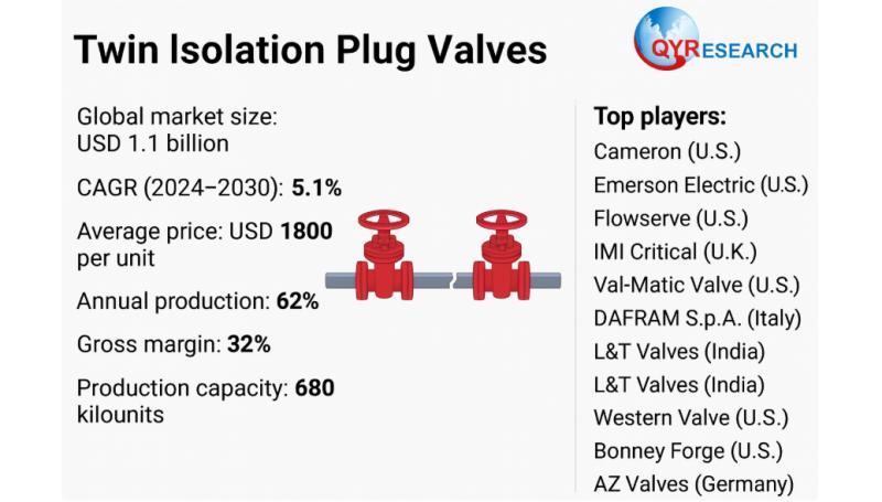 Global and U.S. Twin Isolation Plug Valves Market Report, Published by QY Research.