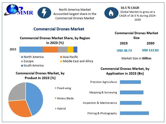 Commercial Drones Market to Reach USD 112.81 Billion by 2030 at a CAGR of 16.5% - Commercial Drones Market Growth Insight