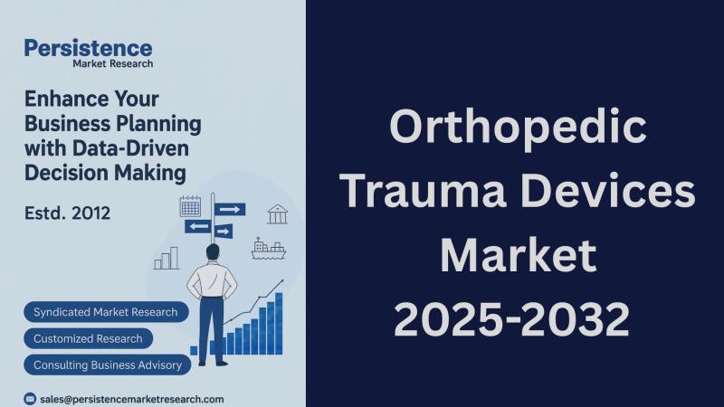 Orthopedic Trauma Devices Market Booming, Projected to Reach US$ 17.5 billion by 2032, Expanding at a CAGR of 6.2% - PMR Report