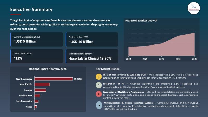 Brain-Computer Interfaces and Neuromodulators Market to Surpass USD 16.6 Billion by 2035, Driven by Neurotech Innovation