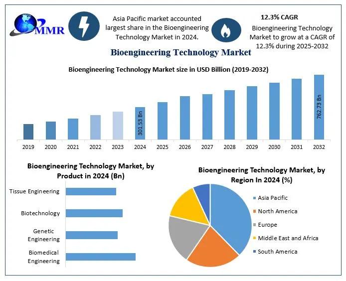 Bioengineering Technology Market Key Players, Trends, Share, Industry Size, Growth, Opportunities