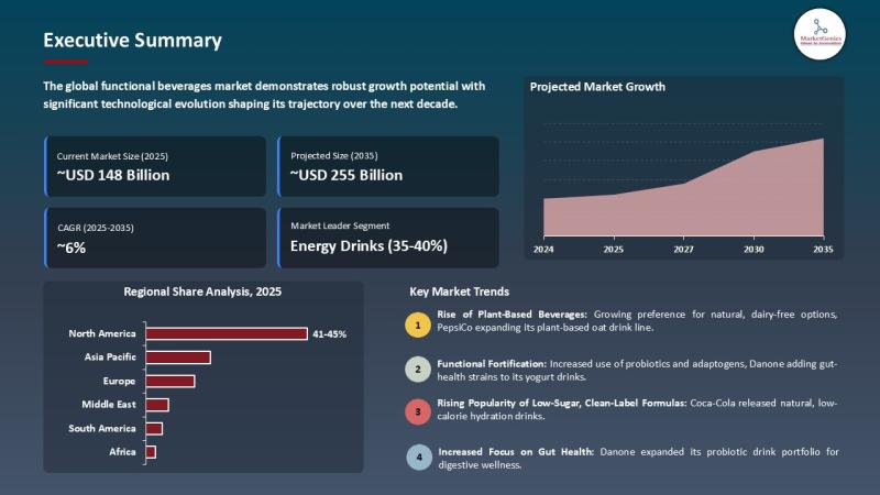 Functional Beverages Market to Surpass USD 255 Billion by 2035, Fueled by Health & Wellness Trends