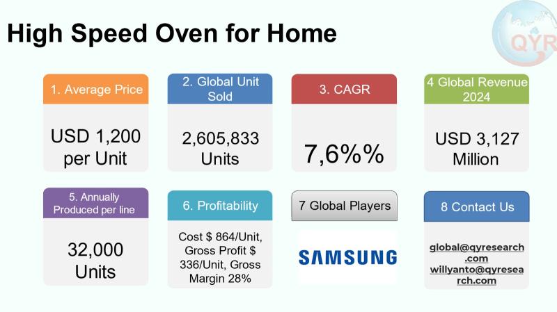 High Speed Oven for Home Market to Reach CAGR 7,6% by 2031 Top 20 Company Globally