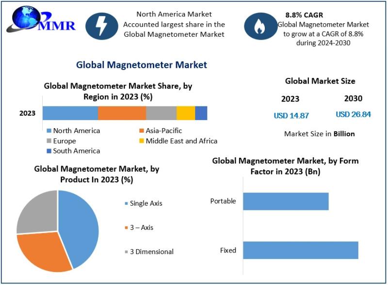 Magnetometer Market