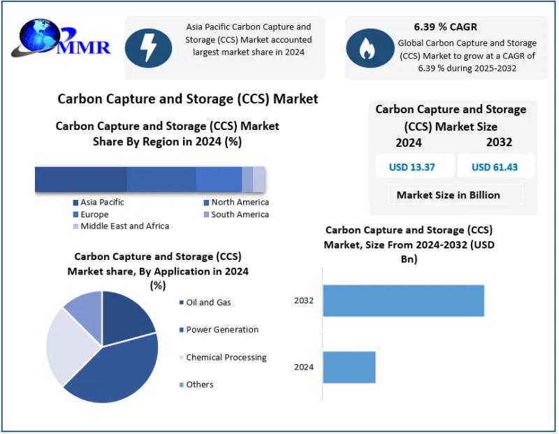 Carbon Capture and Storage (CCS) Market Set to Reach USD 49.52 Billion by 2030 at a CAGR of 13.6% - Robust Growth for CCS Market Opportunity