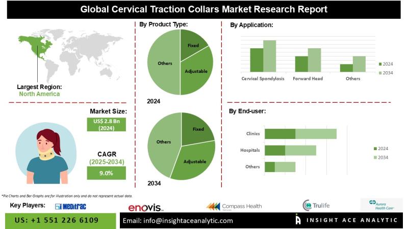 Cervical Traction Collars Market Exclusive Trends Analysis with Forecast to 2034