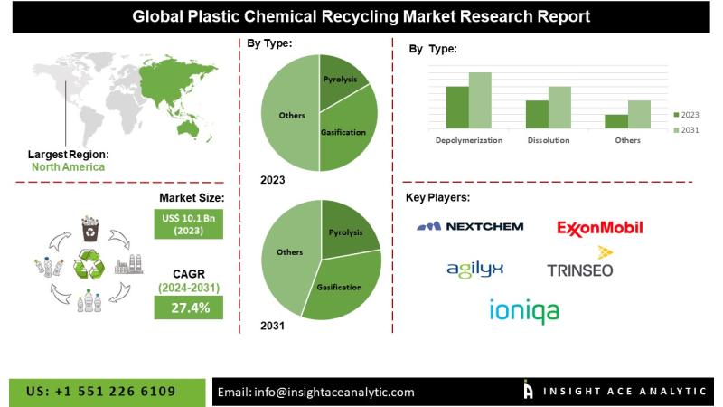Plastic Chemical Recycling Market Boosted by Rising Demand for Circular Economy Solutions and Sustainable Manufacturing Practices