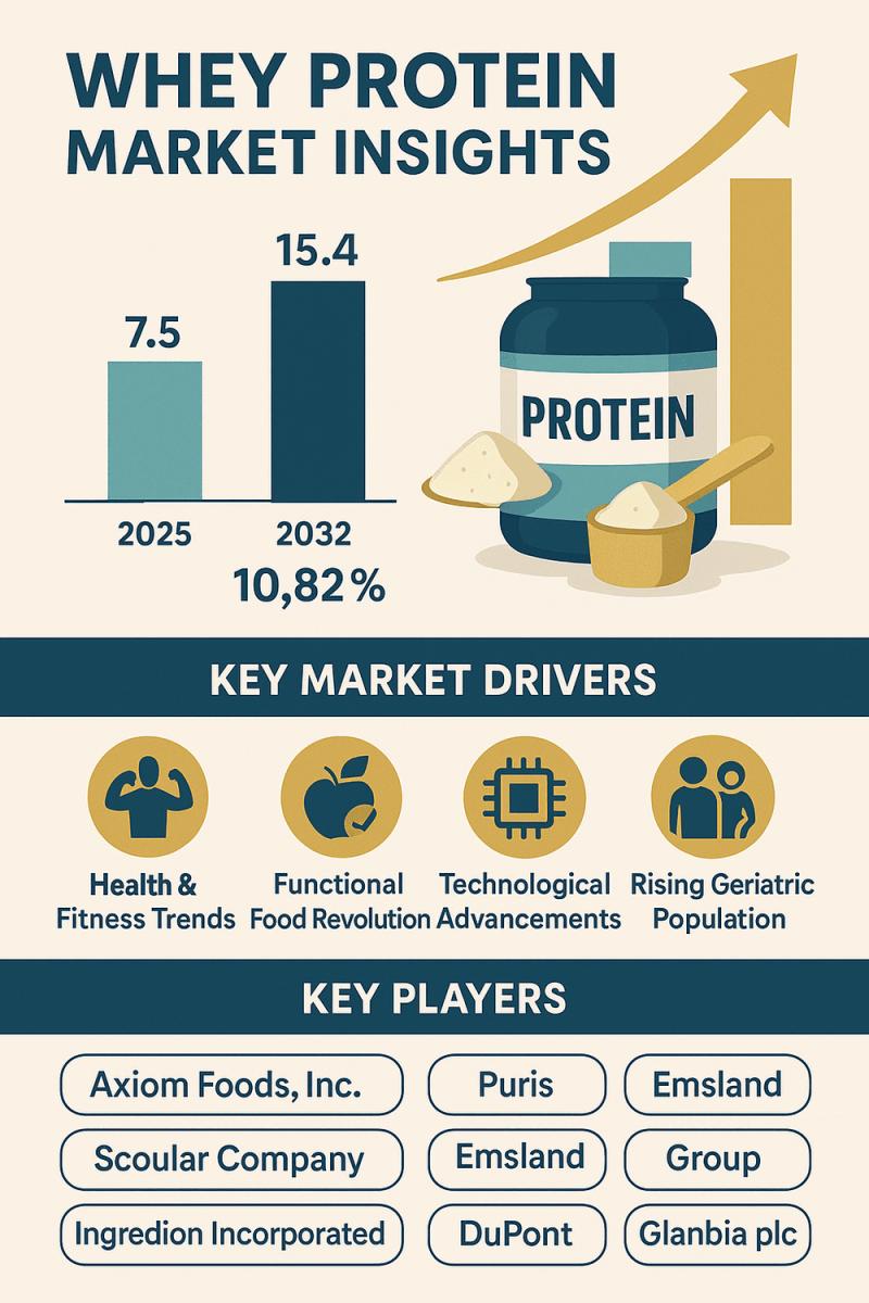 Whey Protein Market to Double by 2032 Driven by Growing Demand for Functional Nutrition