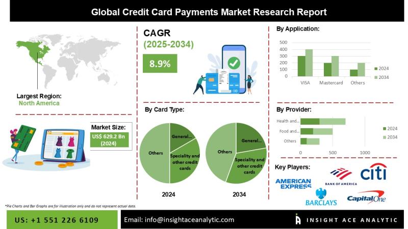 Credit Card Payments Market in 2025 Detailed Study Analysis