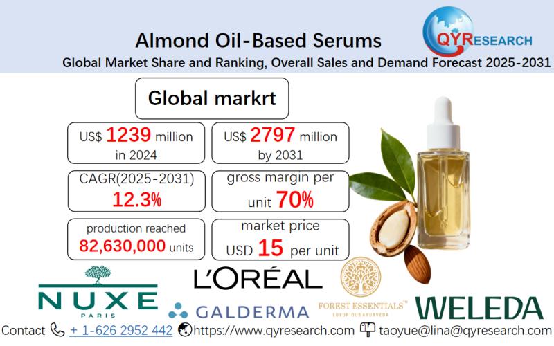 Almond Oil-Based Serums-Market Size, Trends, Growth: Global Forecast 2025-2031