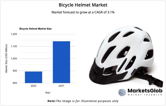 Global Bicycle Helmet Market 2024 Grows at 3.1% CAGR (2024-2031), Giant, Trek Bicycle, KASK, Mavic, Merida, Specialized