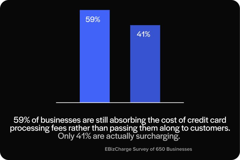 EBizCharge survey finds 59% of businesses absorb credit card processing fees instead of passing them on to customers.
